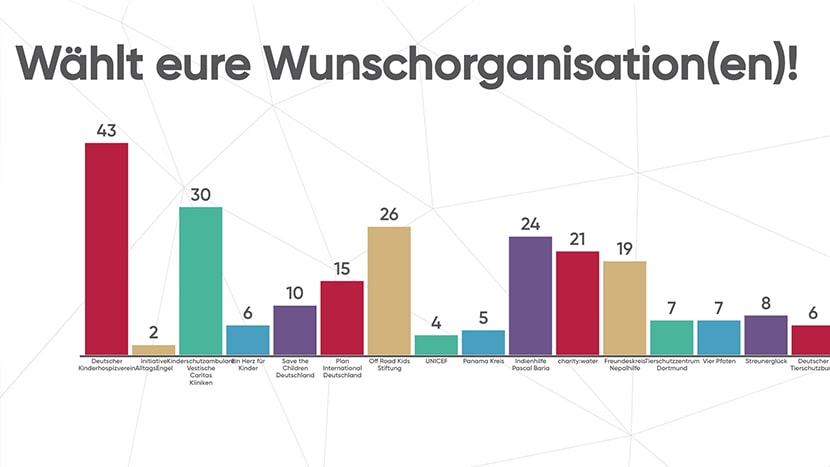 Die Abbildung zeigt die Verteilung des Votings in einem Balkendiagramm