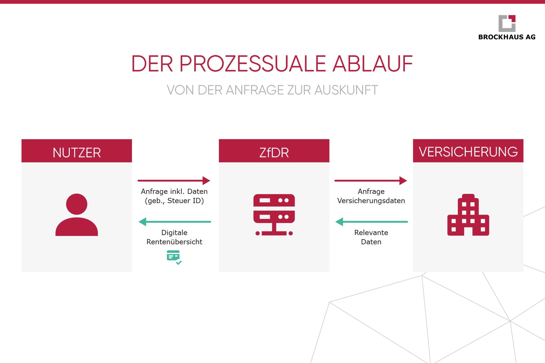 Diagramm zur Digitalen Rentenübersicht, das den prozessualen Ablauf für Versicherungsunternehmen darstellt.