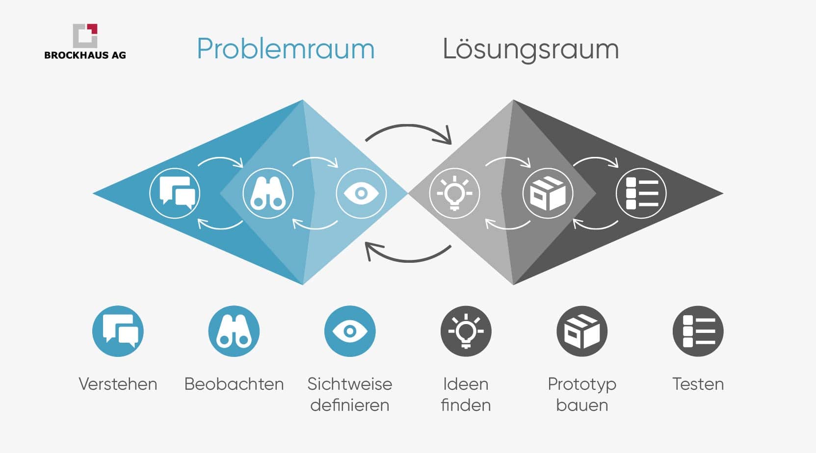 Der Double Diamond stellt die sechs Phasen Verstehen, beobachten, Sichtweise definieren, Ideen finden, Prototyp bauen und Testen dar.