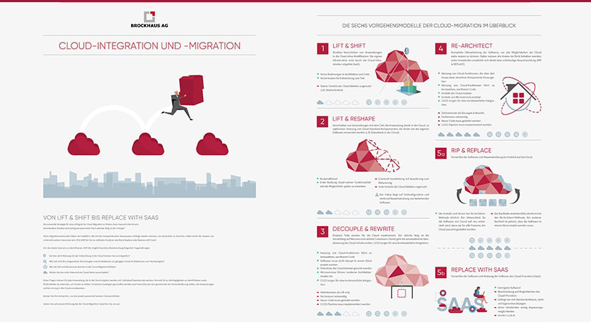 Ein Poster zeigt verschiedene Cloud-Migrationsszenarien, symbolisiert unterschiedliche Strategien zur Datenübertragung in die Cloud.